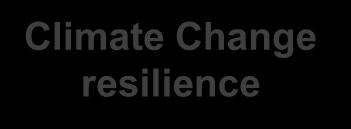 Climate Change resilience Economic Benefits