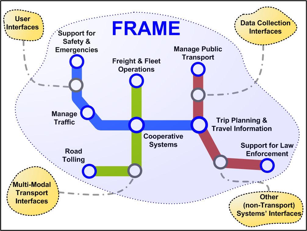 THE FRAME ARCHITECTURE AN INTRODUCTION WHAT IS IT CALLED?