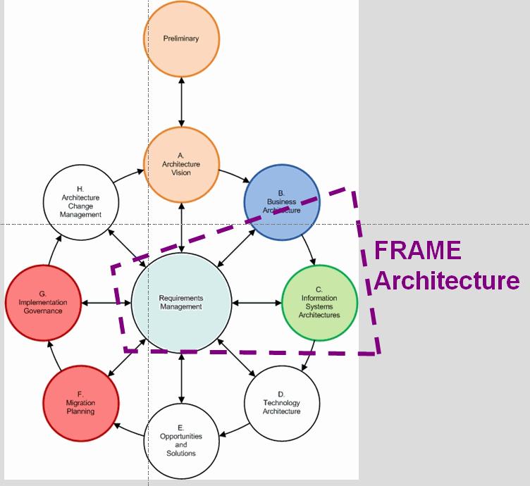 Architecture can be used as part a formal system architecture approach, e.g. EXAMPLE - ecall 1.