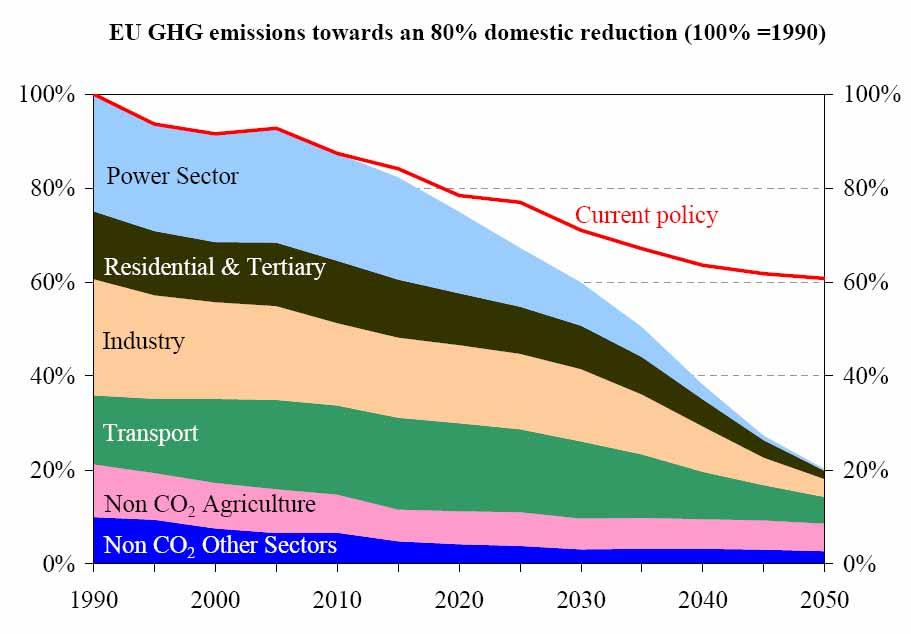 Ambitious EU emission reduction targets The 20-20-20 target for 2020: - reduction in EU greenhouse gas emissions of at least 20% below 1990 levels - 20% of EU energy consumption to come from