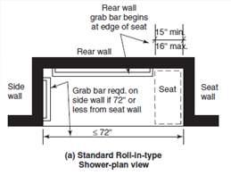 Roll-in-Type Showers: 608.3.2 Grab Bars Removed text related to roll-in showers without seats because roll-in shower now requires a seat.