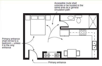 Accessible Route and Unit Entrance: 1002.3, 1003.3, 1004.