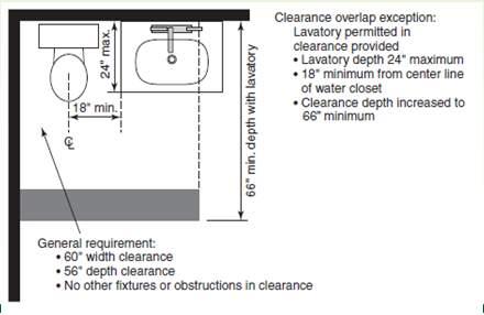 Clearance Overlap: 1003.11.2.4.4 Toilet and Bathing Facilities Type A units - The exception is revised so the depth of the lavatory adjacent to the water closet is limited.