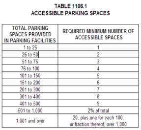 Where more than one parking facility is provided on a site, the number of parking spaces required to be accessible shall be calculated separately for each parking facility.