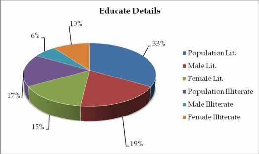 Table 4.20: Details of Literacy Level Population Male Female Population Male Female Lit. Lit. Lit. Illiterate Illiterate Illiterate 27591 15308 12283 13766 5196 8570 Fig. 4.25: Literacy of Villages in Buffer Zone The literacy level in the villages of buffer-zone is 33%.