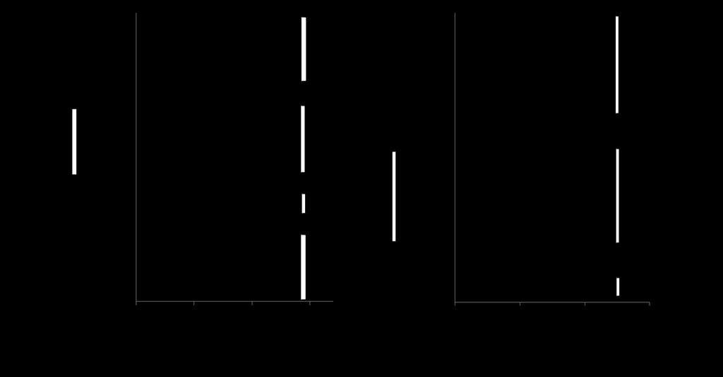 6 Figure 1. WTW efficiency of NG transport pathways based on (a) current and (b) potential future technologies. Current: 32.