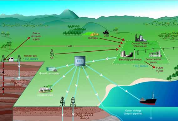 Capture and Storage (CCS) Capture Schematic diagram of possible CCS systems Concentrated stream From a large point source & Transport Ship or pipeline & Storage Geological formations Ocean Mineral
