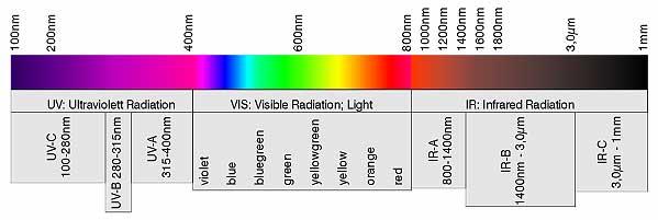 Radiation According to DIN 5031, the term "optical radiation" refers to electromagnetic radiation in the wavelength range between 100 nm and 1 mm.