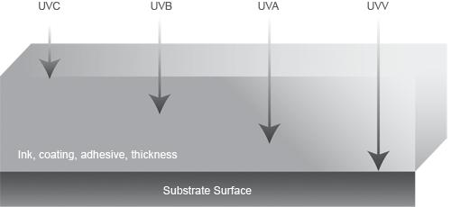 Penetration of Wavelengths The Photo Physics of UV