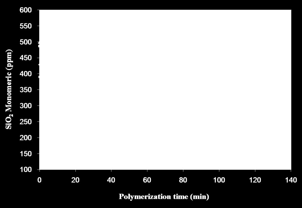5 in the fluid cooled to 90 C, accomplished stopping the silica polymerization during the first 75 min of test and after 120 min a low polymerization (3%) is observed.