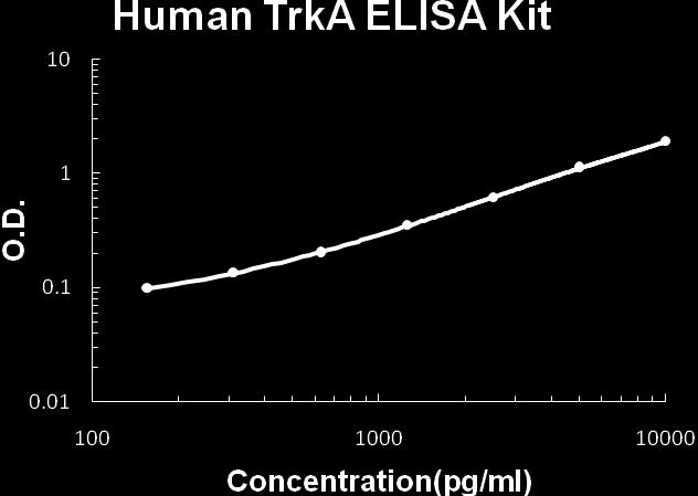 TYPICAL HUMAN TRKA ELISA KIT STANDARD CURVE This standard curve was generated for demonstration purpose only. A standard curve must be run with each assay.