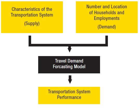 Figure 6. Travel Forecasting Model analytical techniques.