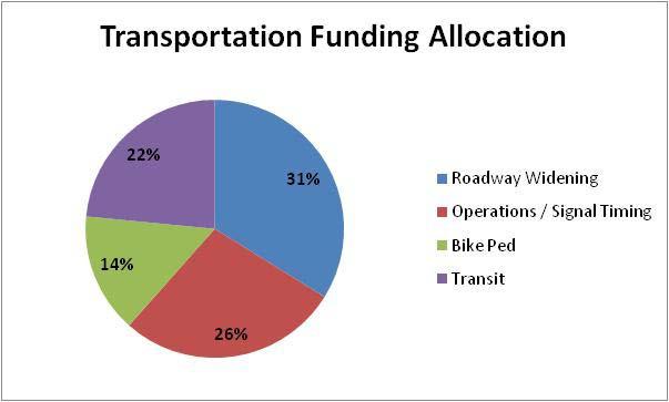 Mobility Assessment Figure 5: Public Opinions on Transportation Funding