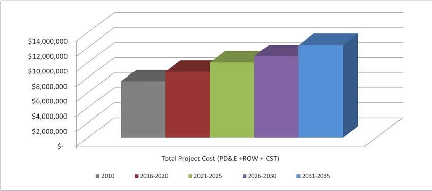 Mobility Assessment 2035 NEEDS PLAN COST ESTIMATES The total estimated cost for projects in the 2035 Needs Plan is $1.84 billion.