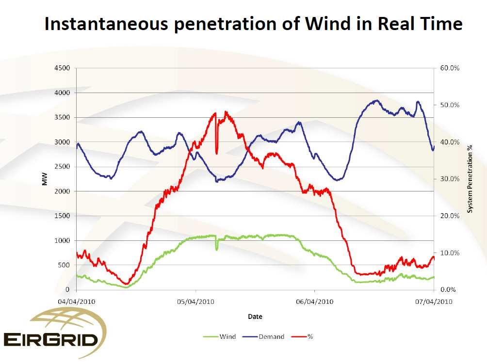 CAES Application in High Wind System Temporal relationship between wind and demand resulting in curtailment 1 Wind penetration