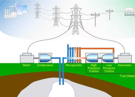 Compressed Air Energy Storage Hybrid generation/storage technology adapted for wind 80-200MW of compression increases demand = reducing curtailment 135-270MW of generation