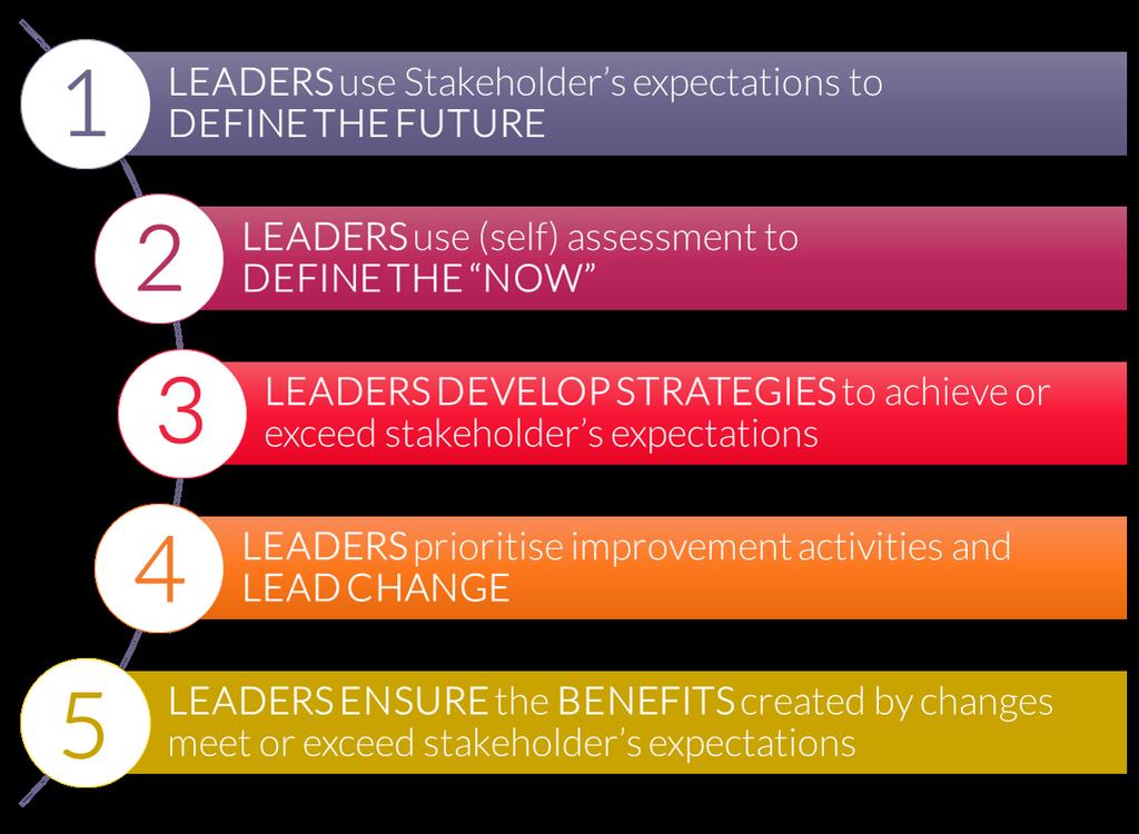 01 LEADING YOUR EXCELLENCE JOURNEY Designed for Leaders who want to inspire, lead, drive and support Organisational Excellence to ensure that improvements create sustainable benefit to meet or exceed