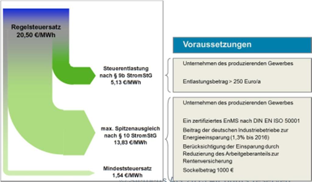 Energy Tax Exemptions in Germany