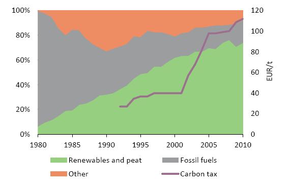 Effects of high CO 2 -related costs Example: Swedish CO 2 taxation on district heating Source: Nordic Energy Research & IEA, Nordic Energy Technology Perspectives, 2013 Swedish carbon and energy