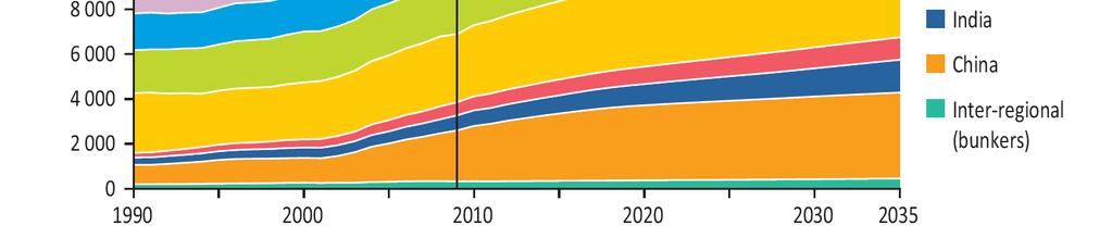 Outlook 2011, World primary energy demand by region in the New Policies Scenario (p.