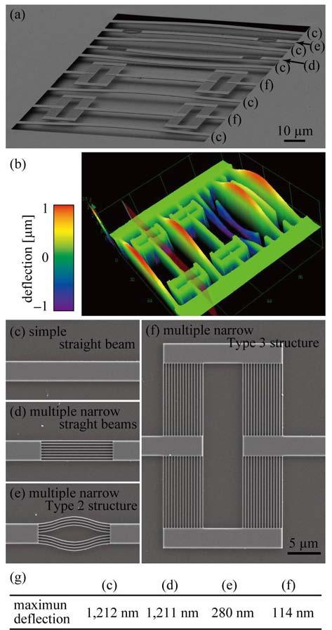 Figure 4 Doubly-clamped beams with various beam structures. All beams have 100 µm in length and 3 µm in width. (a) SEM image of the beams. (b) Measurement of the deflections by a 3-D optical profiler.