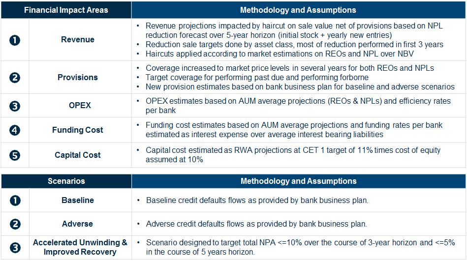 Figure 3 A&M Proposed Methodology for Business Planning The guidance outlines the type of targets that should be established covering various dimensions.