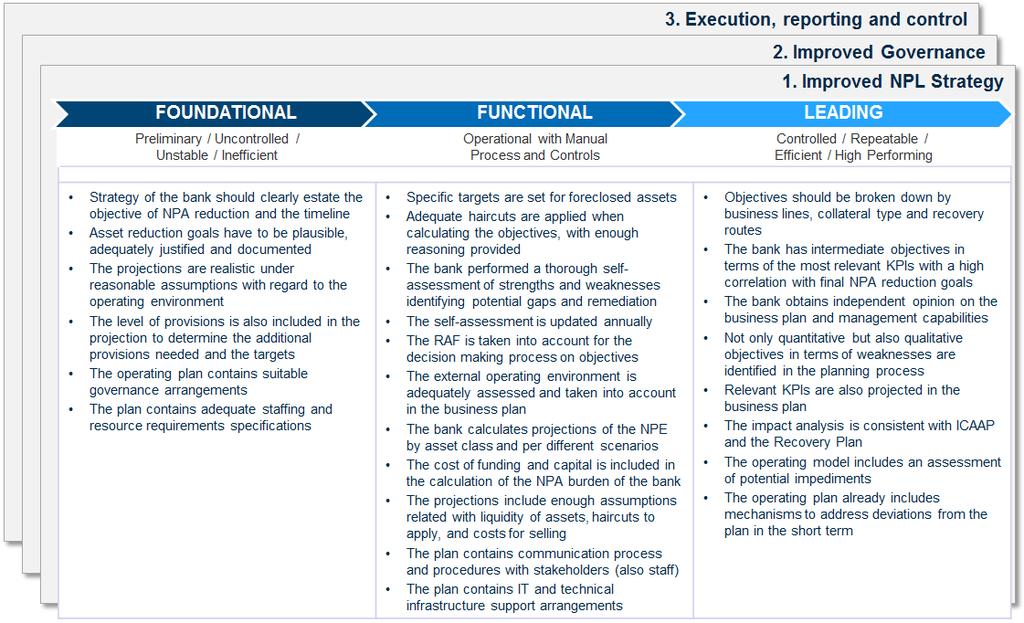 Figure 4 A&M NPA Self Assessment NPA maturity based capabilities KPI Benchmarking: The NPL guidance provides a comprehensive list of KPIs for nonproductive asset management in Annex 3 Benchmark for
