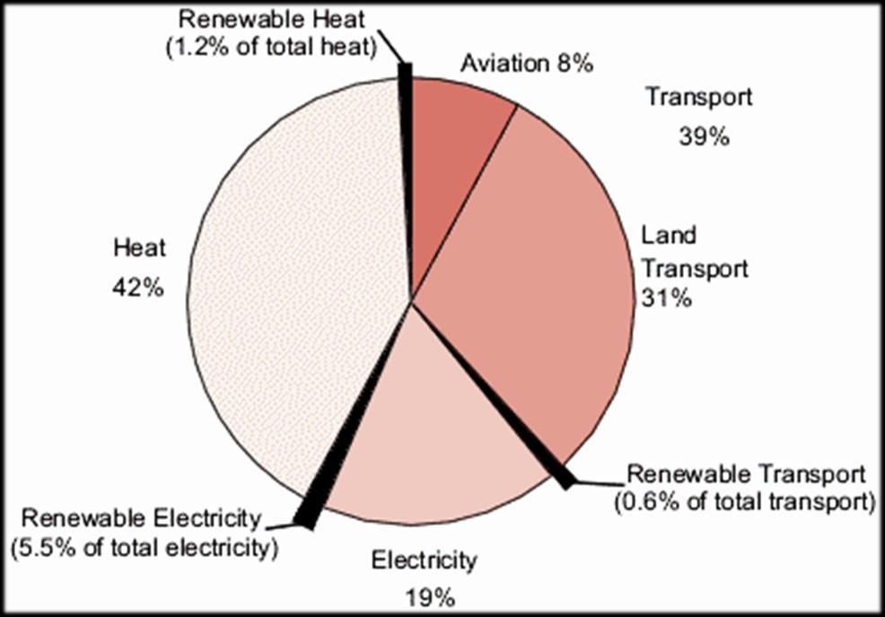 Context UK heat and transportation systems cover more than 2/3 of final energy