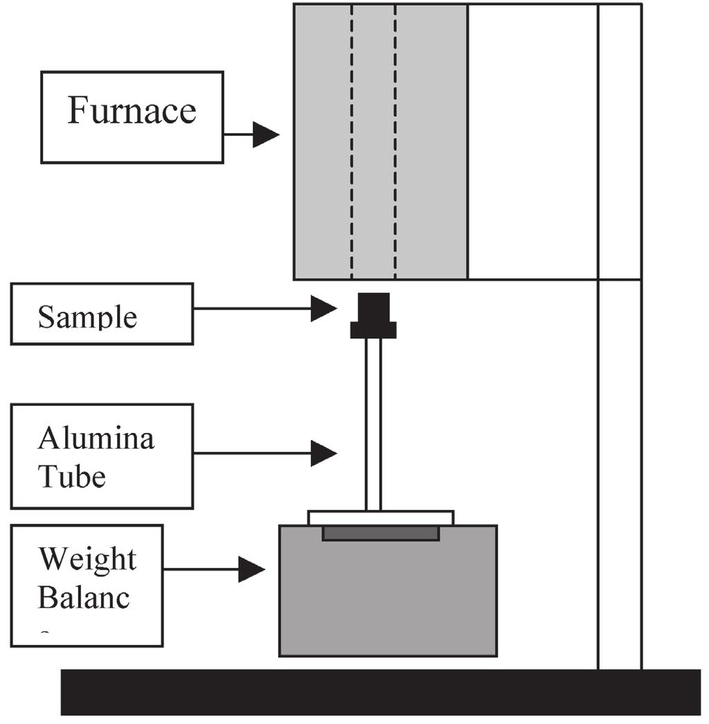 Z.. Nemati,. Hashemi and S.K. Sadrnezhaad 137 Fig. 1. Schematic view setup, used for weight loss measuring. Fig.. The shirinking core model for an isothermal spherical particle ness oxidized layer.