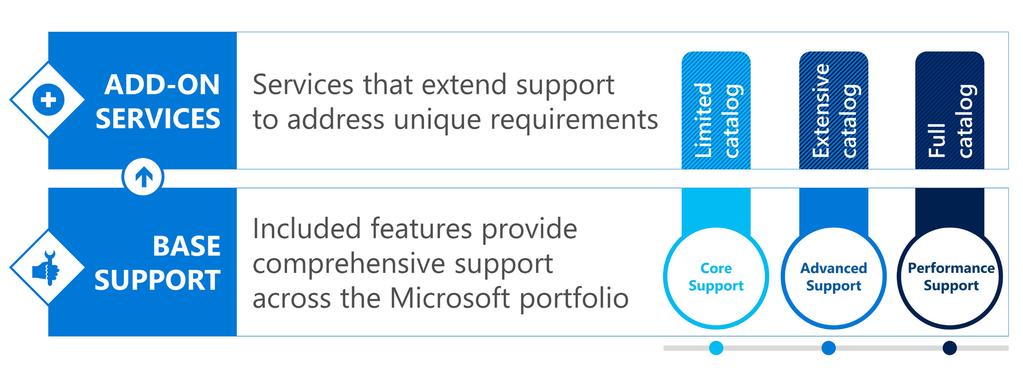 A customizable experience that supports your evolving organization On top of your support, enhanced Add-ons are available in all offerings, including end-to-end support solutions designed to enrich