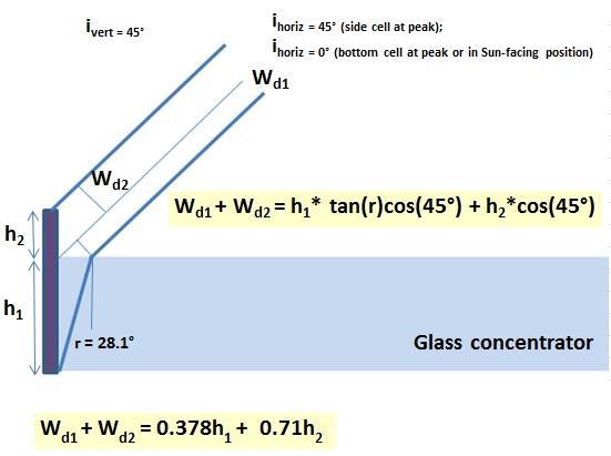 A schematic diagram explaining the solar cell exposure geometry, and the effect of refraction on the effective solar module cross-section width calculations for the case of 45 verticalplane incidence