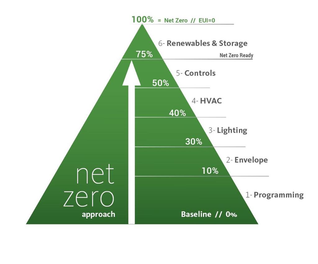 design for net zero When considering strategies: Life cycle costs including maintenance Procurement of fuel net
