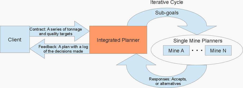 Figure 1 An overview of the integrated planner. The system first receives a contract from the user.