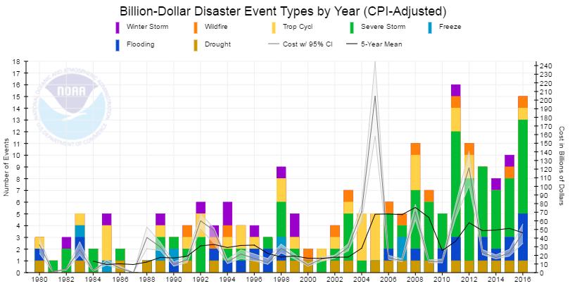 NOAA Analyses Increasing Effects of Severe Weather on U.S. Economy: Total of $1.1 trillion since 1980 Every U.S. region has been affected by this growing trend.