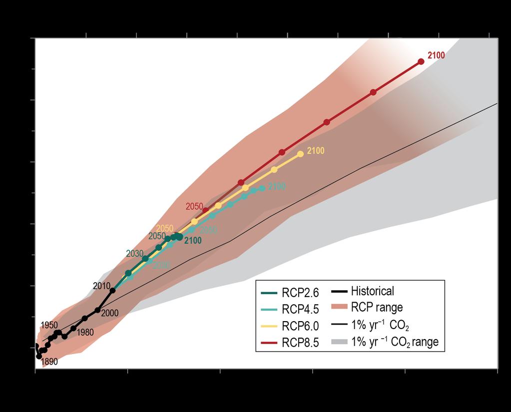 Stabilizing global mean temperature to less than 3.