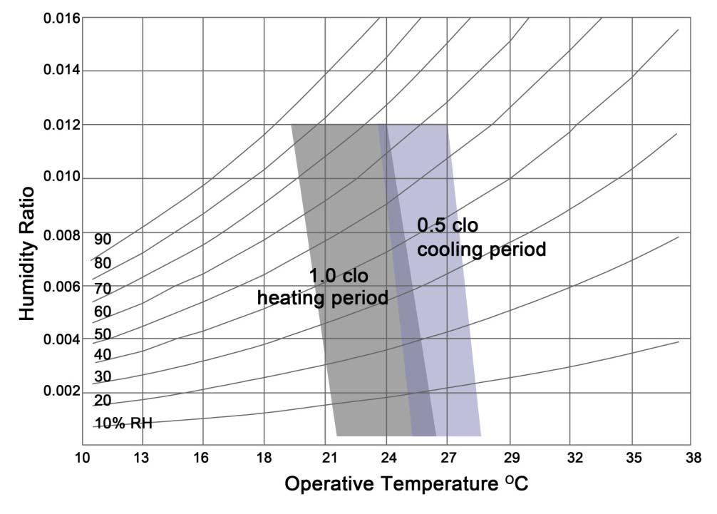 15 30 Fig.7. comfort zone in ASHRAE STANDARD 55-2004 3.1.2 PMV and PPD The PMV is an index that predicts the mean value of the votes of a large group of persons on the 7-point thermal sensation scale