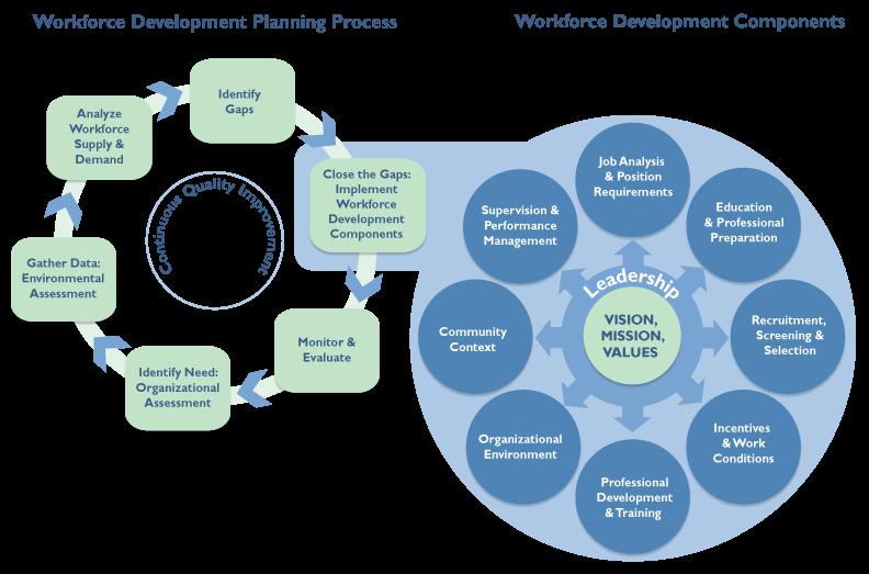 Workforce Development Framework To