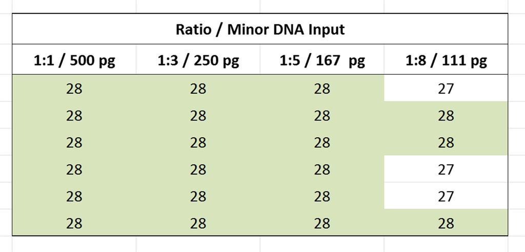 DNA present in run) to 1:8 (111 pg of minor contributor DNA present in run) and total input DNA held constant at 1 ng (N =6) Fig. 10 Bone sample analysis.