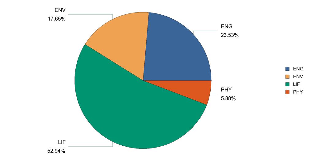 Project distribution by scientific panel (HR) Gender of HR researchers involved in MSCA actions Scientific Panel Female Male Total (MS) 41 % 59 % Total (HR) 47 % 53