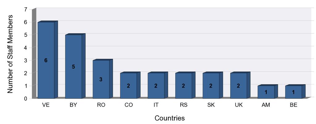 country (top 10 countries) Staff members sent by HR, grouped