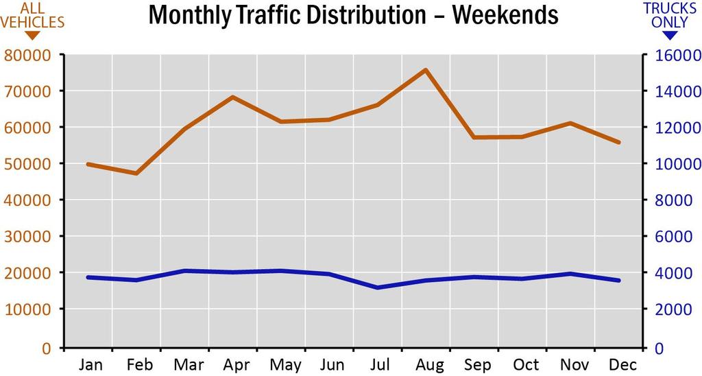 The morning peak hour is less busy, with the 7 to 8 a.m. hour accounting for 6.2 percent of daily traffic. The combined weekday traffic in the two peak periods (from 6 to 10 a.m. and from 3 to 7 p.m.) accounts for 49 percent of total daily traffic.