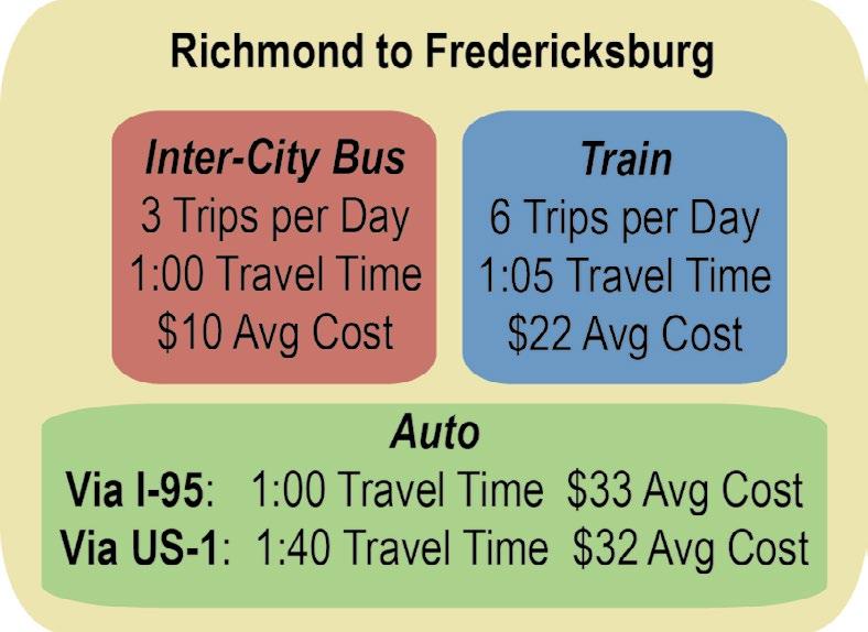 K2 SEGMENT NEEDS Redundancy & Mode Choice Passenger trips on Segment K2 of the Washington to North Carolina Corridor have a wide range of travel options, both in terms of travel path and mode choice.