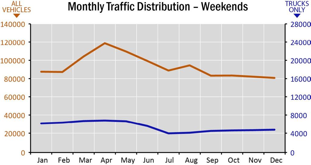The highest hourly traffic occurs between 3 and 4 p.m. which accounts for 6.2 percent of daily traffic and the less busy morning peak hour between 7 and 8 a.m. accounts for 5.