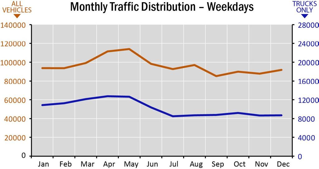 Peaking patterns for truck traffic show relatively steady flow with a mi