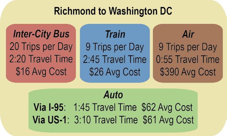 K3 SEGMENT NEEDS Redundancy & Mode Choice Passenger trips on Segment K3 of the Washington to North Carolina Corridor have many travel options, both in terms of travel path and mode choice.