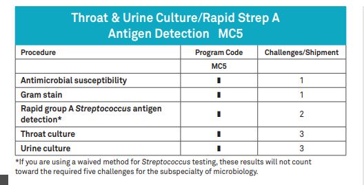 Bacterial ID, urine and throat culture Switched to MC5