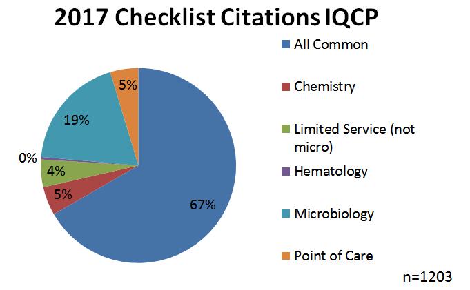 Overall IQCP Citations for 2017 Requirement (ID) 2017 Citations All Common 802 Chemistry 57