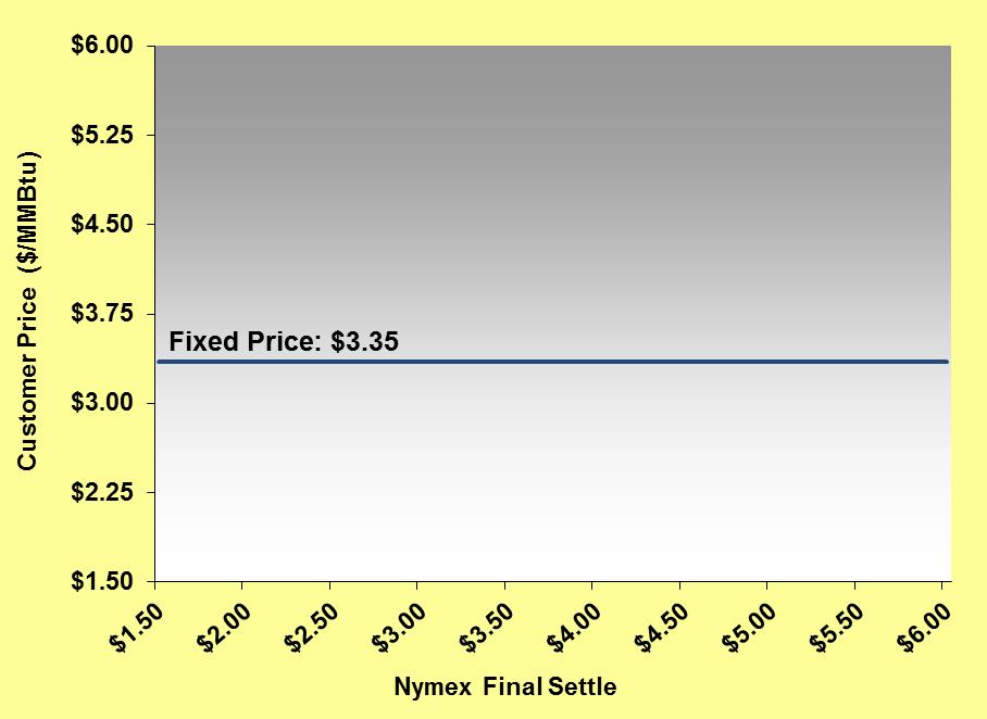 Nymex Henry Hub Fixed Price Description Customer locks in a fixed price.