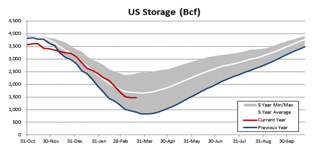 Natural Gas Storage For the Week Ending 3/20/2015 EIA reported an Inventory of 1,479 bcf, which represents a build of 12 bcf over last week.