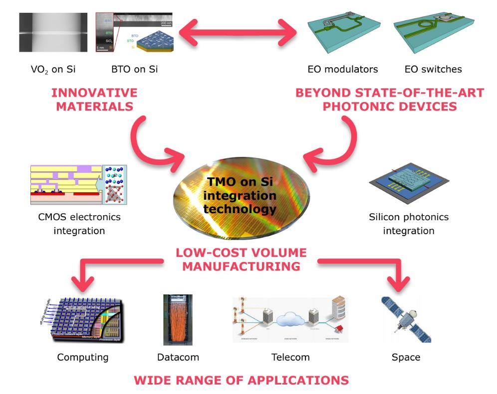 1. Publishable Summary The SITOGA project addresses the integration of transition metal oxides (TMO) materials in silicon photonics technology for offering breakthrough electro-optical